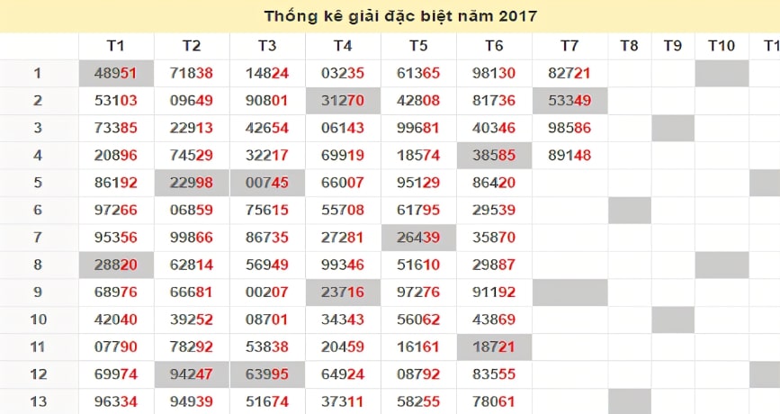 Thống kê giải đặc biệt luôn mang đến những bộ lô đề đẹp