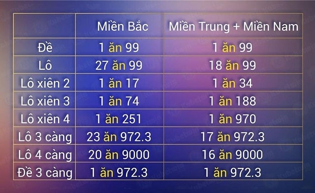 Tỷ lệ lô đề được hiểu là thuật ngữ lô đề về số tiền mà người chơi được ăn nếu dự đoán trúng kết quả